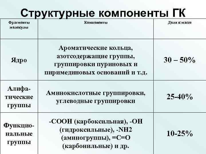Структурные компоненты ГК Фрагменты молекулы Компоненты Доля к массе Ядро Ароматические кольца, азотсодержащие группы,