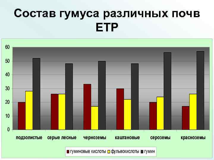 Состав гумуса различных почв ЕТР 