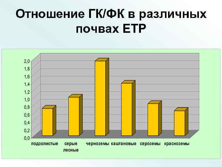 Отношение ГК/ФК в различных почвах ЕТР 