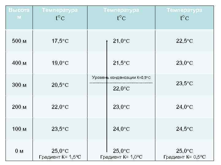 Высота м Температура t°С t°С 500 м 17, 5°С 21, 0°С 22, 5°С 400