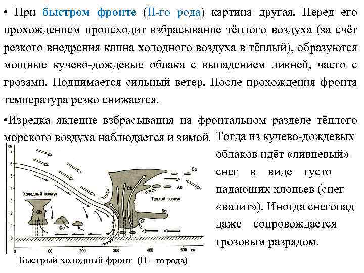  • При быстром фронте (II-го рода) картина другая. Перед его прохождением происходит взбрасывание