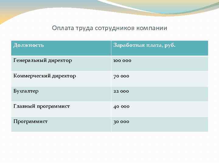 Оплата труда сотрудников компании Должность Заработная плата, руб. Генеральный директор 100 000 Коммерческий директор