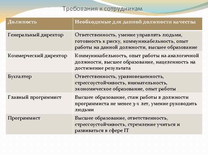 Дополнительные требования к работнику. Директор требования к должности. Требования на должность генерального директора. Требования к должности начальника. Требования к генеральному директору.