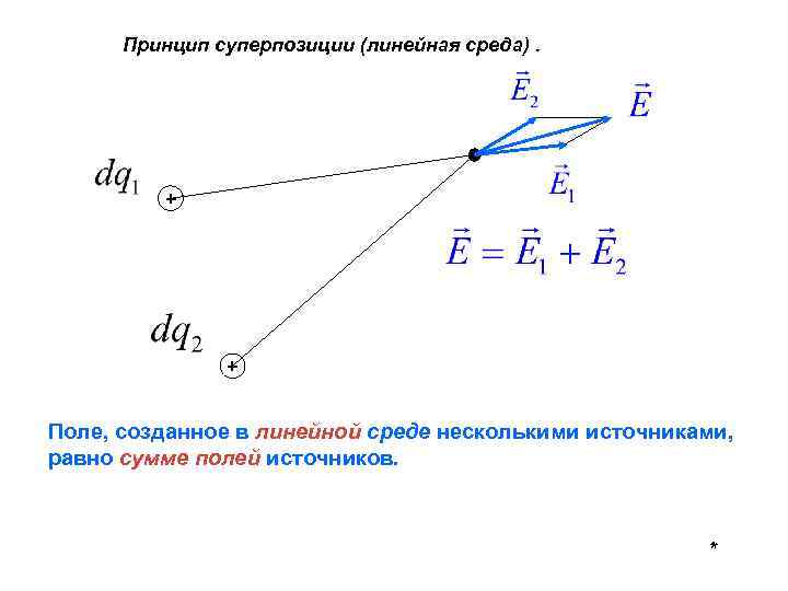 Принцип суперпозиции рисунок