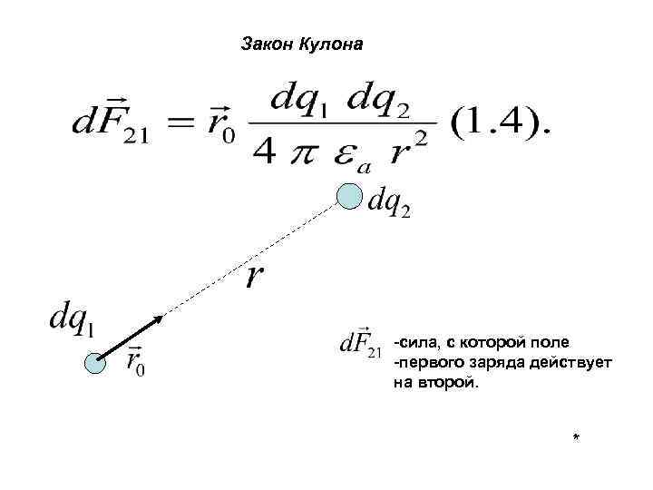 Сила кулона рисунок