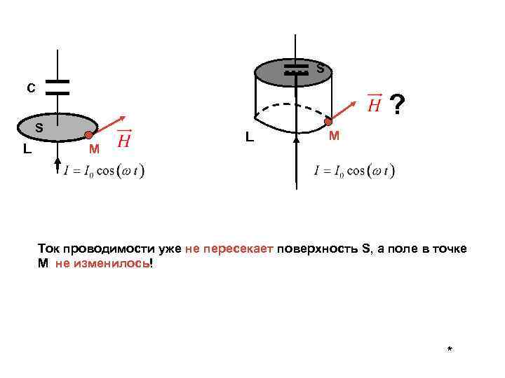 S C ? S L M Ток проводимости уже не пересекает поверхность S, а