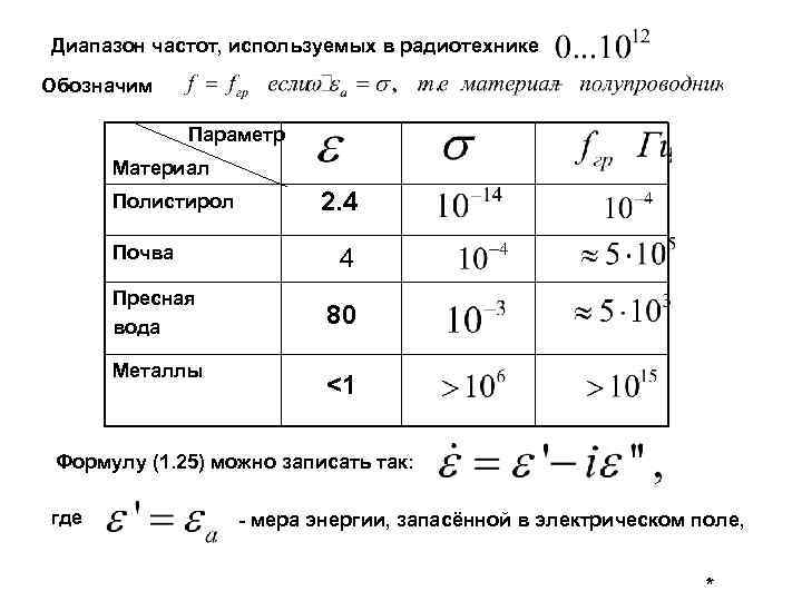 Диапазон частот, используемых в радиотехнике Обозначим Параметр Материал Полистирол Почва Пресная вода Металлы 2.