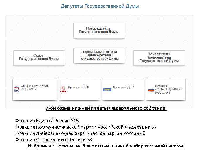 7 -ой созыв нижней палаты Федерального собрания: Фракция Единой России 315 Фракция Коммунистической партии