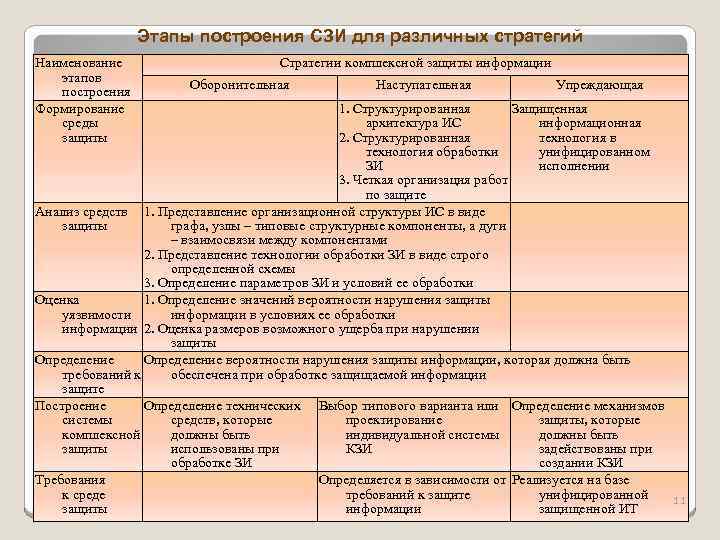 Этапы построения СЗИ для различных стратегий Наименование этапов построения Формирование среды защиты Стратегии комплексной