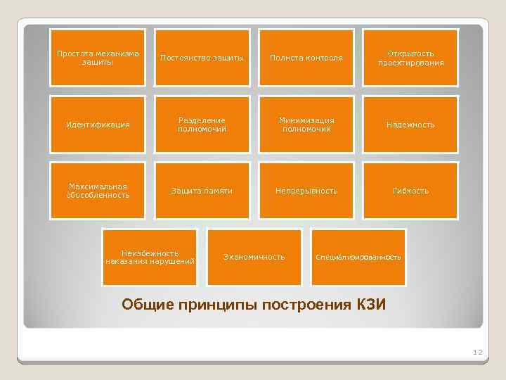 Простота механизма защиты Постоянство защиты Полнота контроля Открытость проектирования Идентификация Разделение полномочий Минимизация полномочий