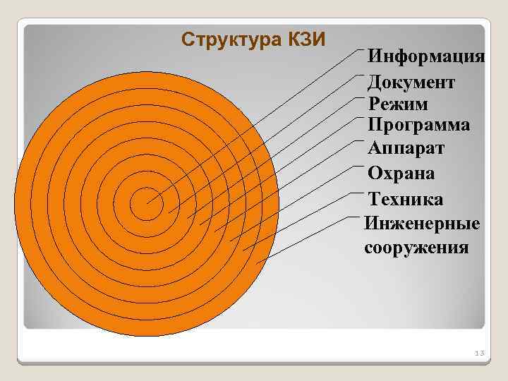 Структура КЗИ Информация Документ Режим Программа Аппарат Охрана Техника Инженерные сооружения 13 