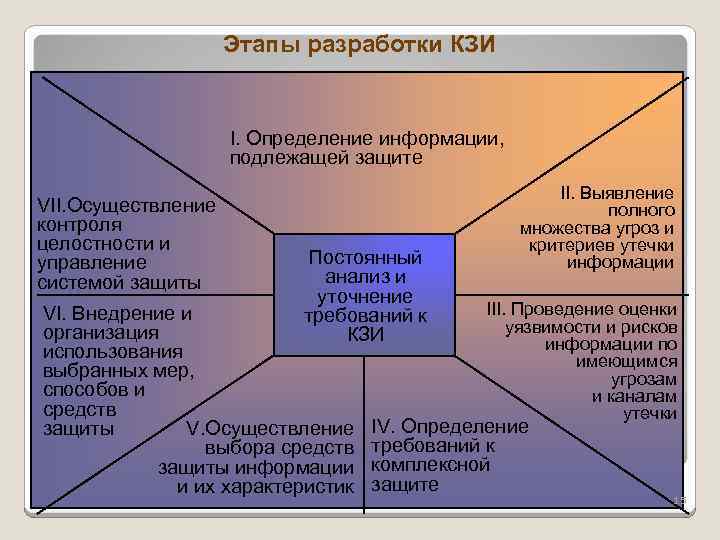 Этапы разработки КЗИ I. Определение информации, подлежащей защите VII. Осуществление контроля целостности и управление