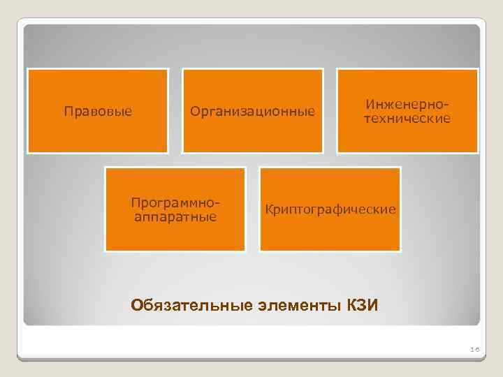 Правовые Организационные Программноаппаратные Инженернотехнические Криптографические Обязательные элементы КЗИ 16 