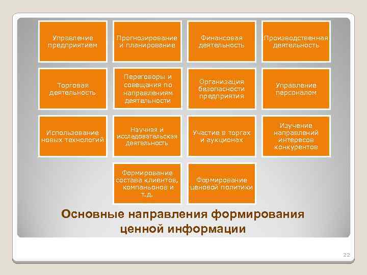 Управление предприятием Прогнозирование и планирование Финансовая деятельность Производственная деятельность Торговая деятельность Переговоры и совещания
