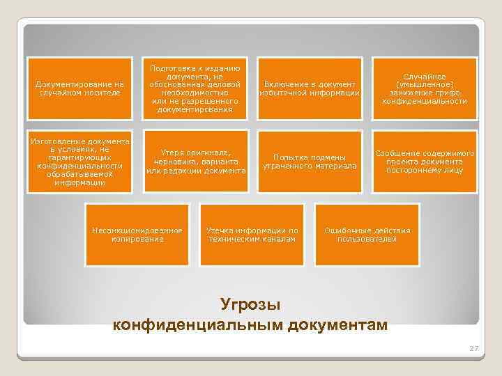 Документирование на случайном носителе Подготовка к изданию документа, не обоснованная деловой необходимостью или не