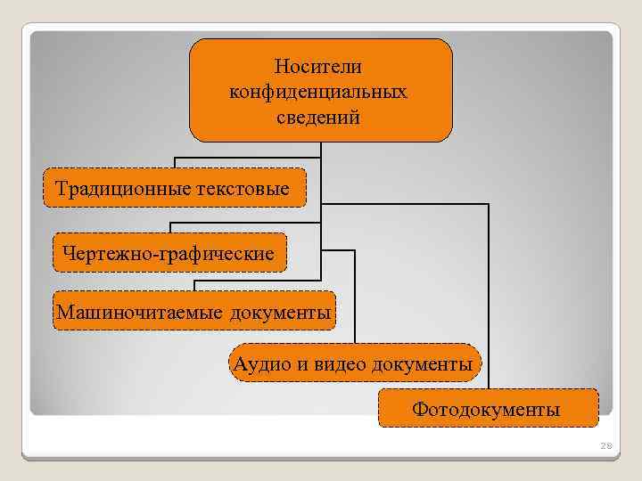 Носители конфиденциальных сведений Традиционные текстовые Чертежно-графические Машиночитаемые документы Аудио и видео документы Фотодокументы 28
