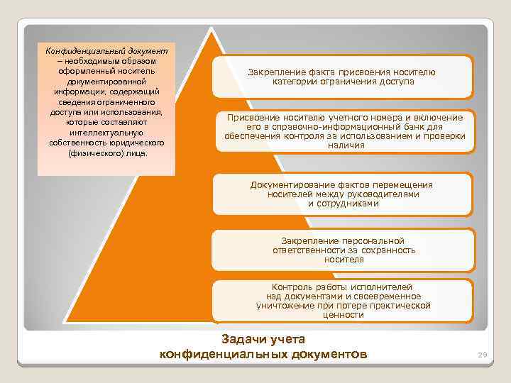 Конфиденциальный документ – необходимым образом оформленный носитель документированной информации, содержащий сведения ограниченного доступа или