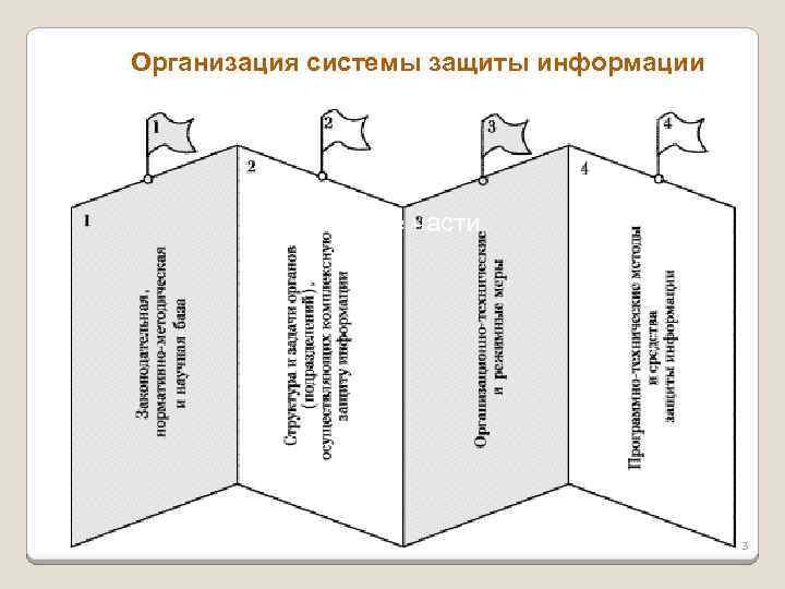 Организация системы защиты информации совокупность организационных и инженерных мероприятий, программно-аппаратных средств, которые обеспечивают защиту
