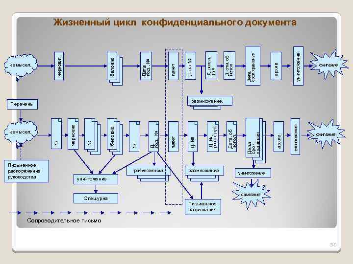 Письменное распоряжение руководства замысел размножение Спец. урна уничтожение архив Дела срок хранения ? ?