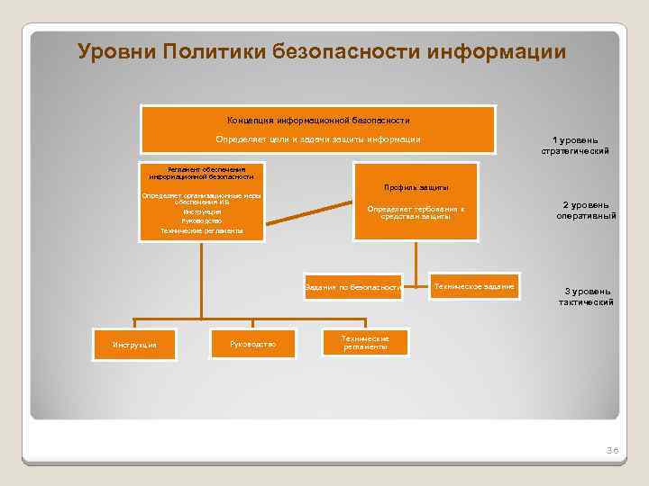 Уровни Политики безопасности информации Концепция информационной безопасности Определяет цели и задачи защиты информации 1