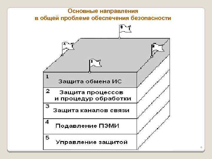 Основные направления в общей проблеме обеспечения безопасности 4 