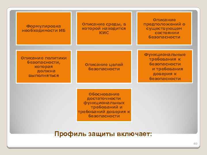 Формулировка необходимости ИБ Описание политики безопасности, которая должна выполняться Описание среды, в которой находится