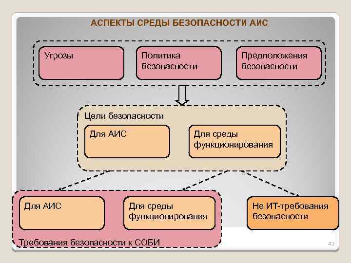 АСПЕКТЫ СРЕДЫ БЕЗОПАСНОСТИ АИС Угрозы Политика безопасности Предположения безопасности Цели безопасности Для АИС Для