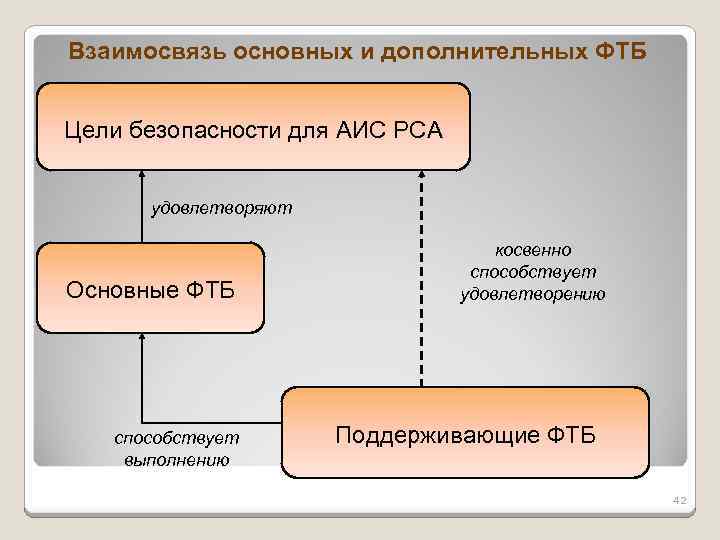 Взаимосвязь основных и дополнительных ФТБ Цели безопасности для АИС РСА удовлетворяют Основные ФТБ способствует