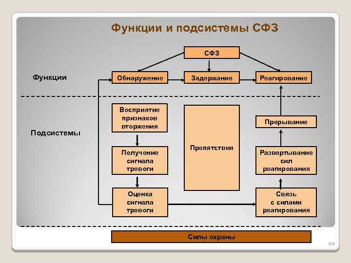 Функции и подсистемы СФЗ Функции Подсистемы Обнаружение Задержание Восприятие признаков вторжения Получение сигнала тревоги