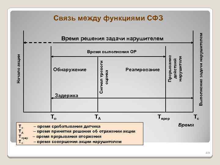 Выполнение задачи нарушителем Связь между функциями СФЗ Время решения задачи нарушителем Задержка То То