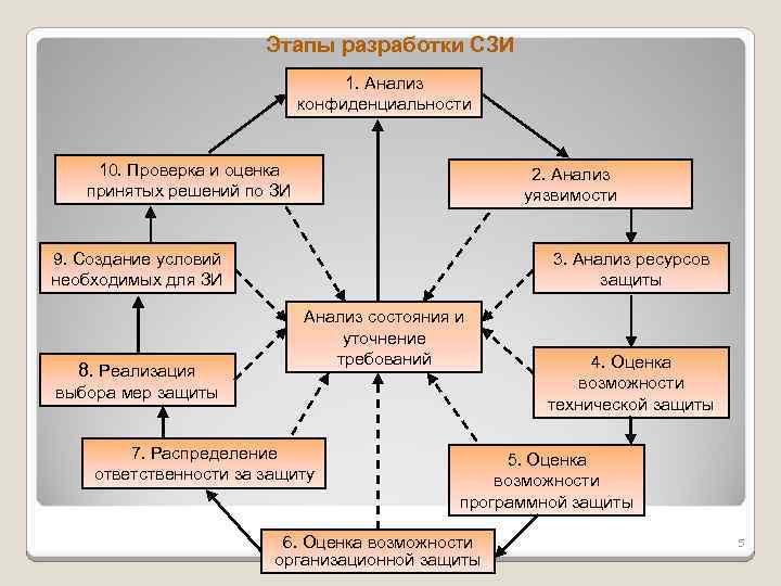 Этапы разработки СЗИ 1. Анализ конфиденциальности 10. Проверка и оценка принятых решений по ЗИ