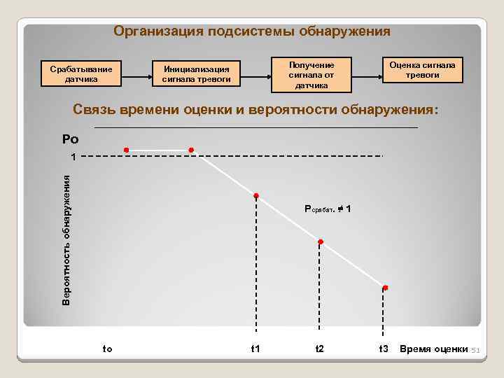 Организация подсистемы обнаружения Срабатывание датчика Получение сигнала от датчика Инициализация сигнала тревоги Оценка сигнала
