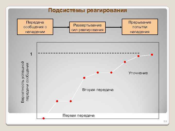 Подсистемы реагирования Передача сообщения о нападении Развертывание сил реагирования Прерывание попытки нападения Вероятность успешной