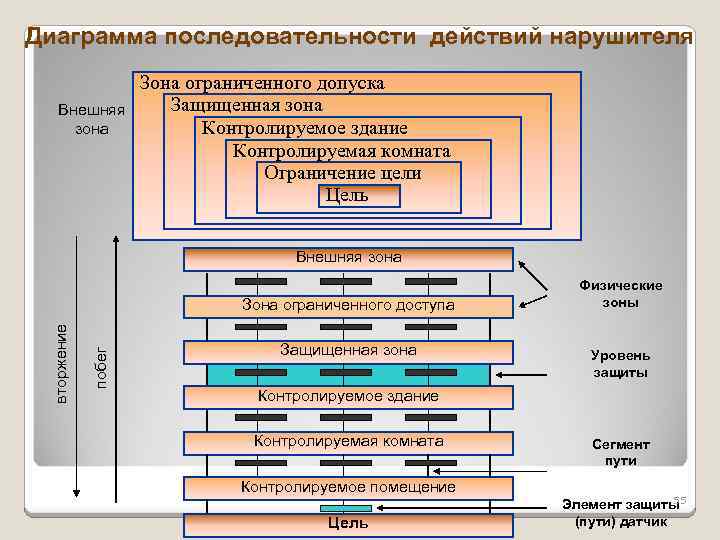 Диаграмма последовательности действий нарушителя Внешняя зона Зона ограниченного допуска Защищенная зона Контролируемое здание Контролируемая