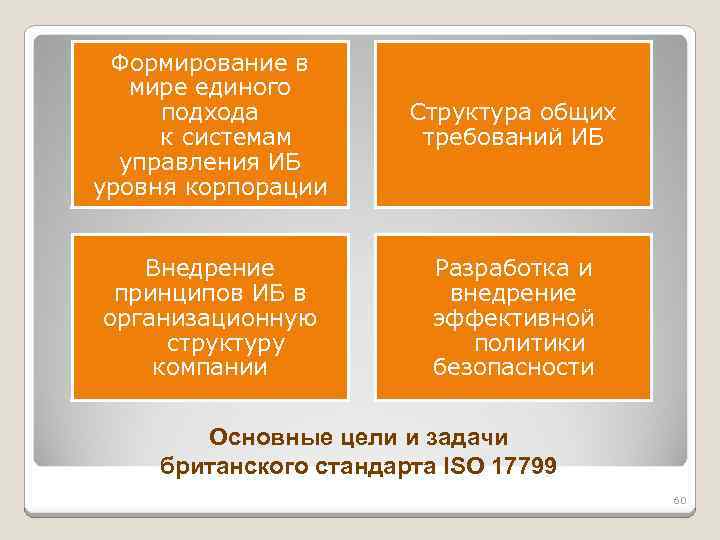 Формирование в мире единого подхода к системам управления ИБ уровня корпорации Структура общих требований