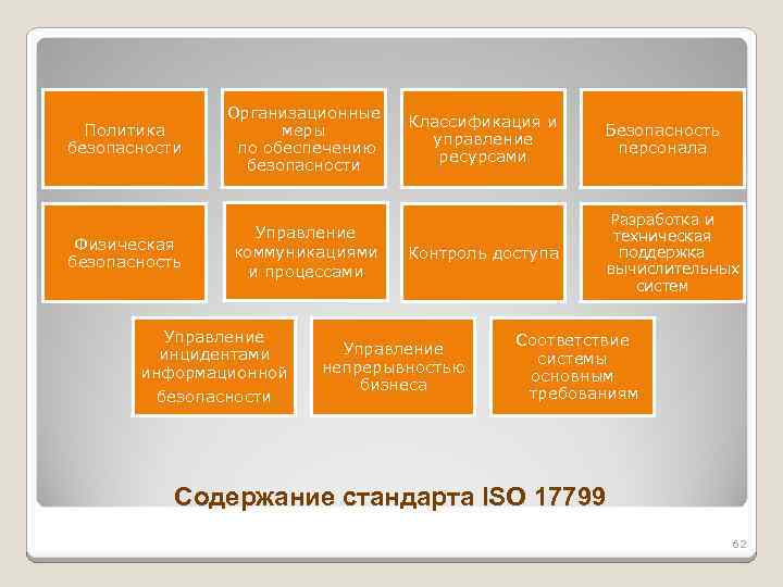 Политика безопасности Организационные меры по обеспечению безопасности Физическая безопасность Управление коммуникациями и процессами Управление