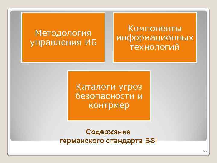 Методология управления ИБ Компоненты информационных технологий Каталоги угроз безопасности и контрмер Содержание германского стандарта
