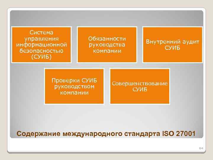 Система управления информационной безопасностью (СУИБ) Обязанности руководства компании Проверки СУИБ руководством компании Внутренний аудит