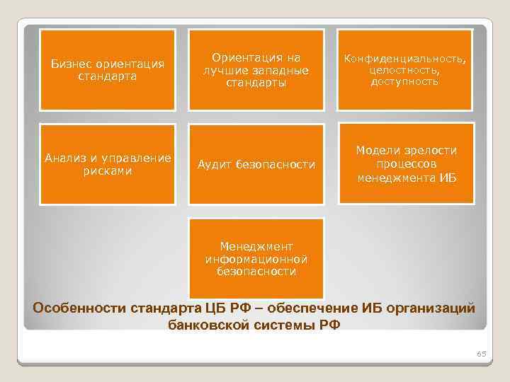 Бизнес ориентация стандарта Анализ и управление рисками Ориентация на лучшие западные стандарты Конфиденциальность, целостность,