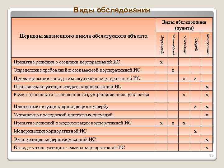 Виды обследования (аудита) Сюрвей x x x Определение требований к создаваемой корпоративной ИС x