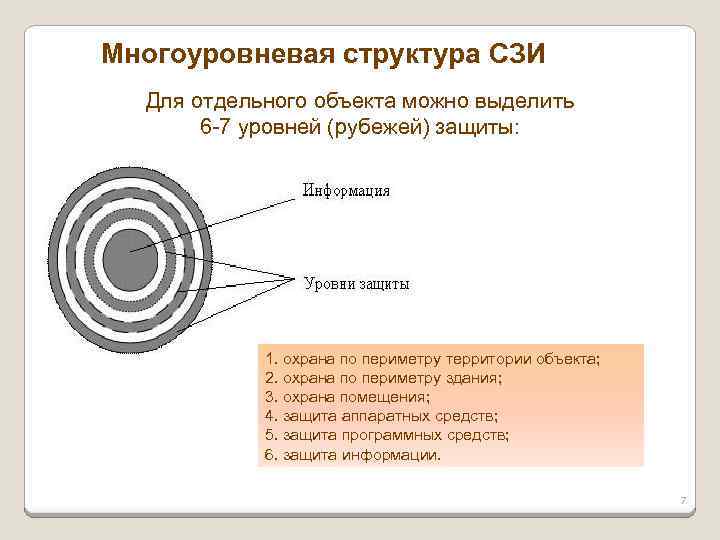 Многоуровневая структура СЗИ Для отдельного объекта можно выделить 6 -7 уровней (рубежей) защиты: 1.