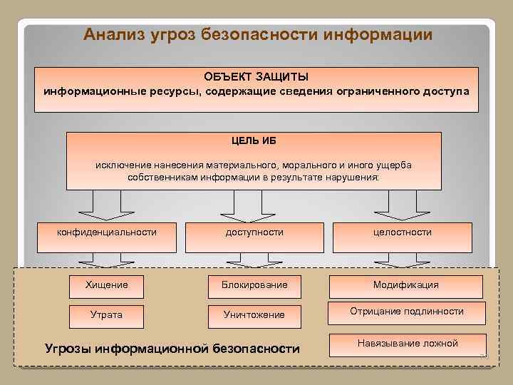 Анализ угроз безопасности информации ОБЪЕКТ ЗАЩИТЫ информационные ресурсы, содержащие сведения ограниченного доступа ЦЕЛЬ ИБ