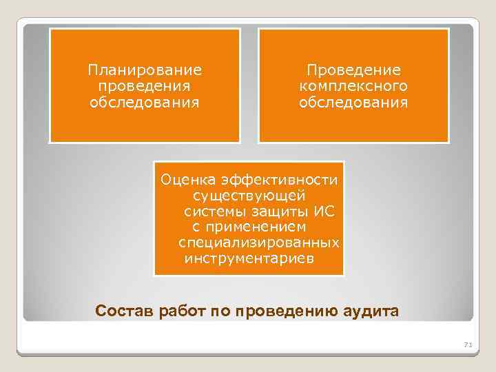 Планирование проведения обследования Проведение комплексного обследования Оценка эффективности существующей системы защиты ИС с применением