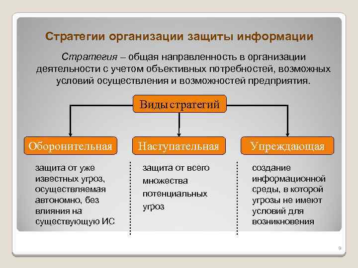 Стратегии организации защиты информации Стратегия – общая направленность в организации деятельности с учетом объективных