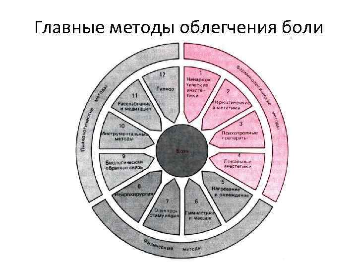 Главные методы облегчения боли 