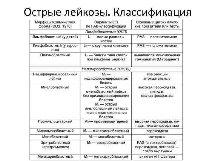 Лейкозы пропедевтика презентация