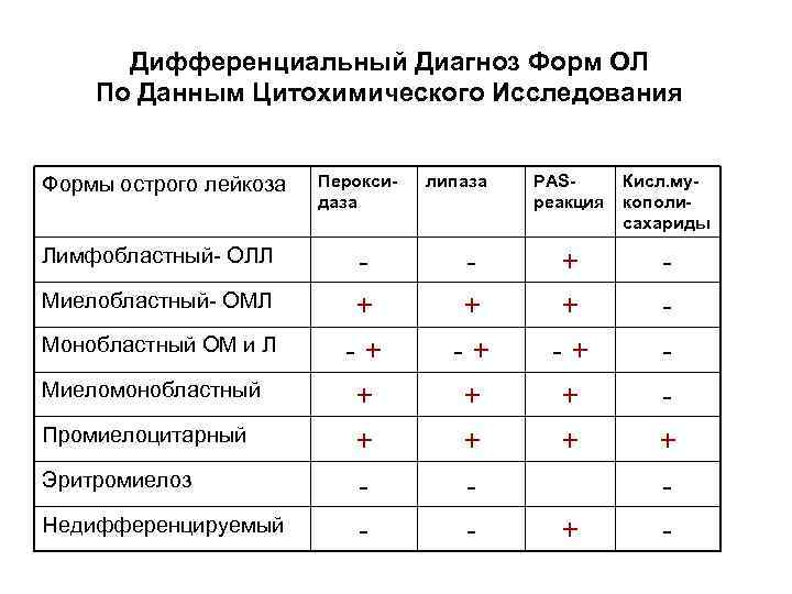 Дифференциальный Диагноз Форм ОЛ По Данным Цитохимического Исследования Формы острого лейкоза Лимфобластный- ОЛЛ Миелобластный-