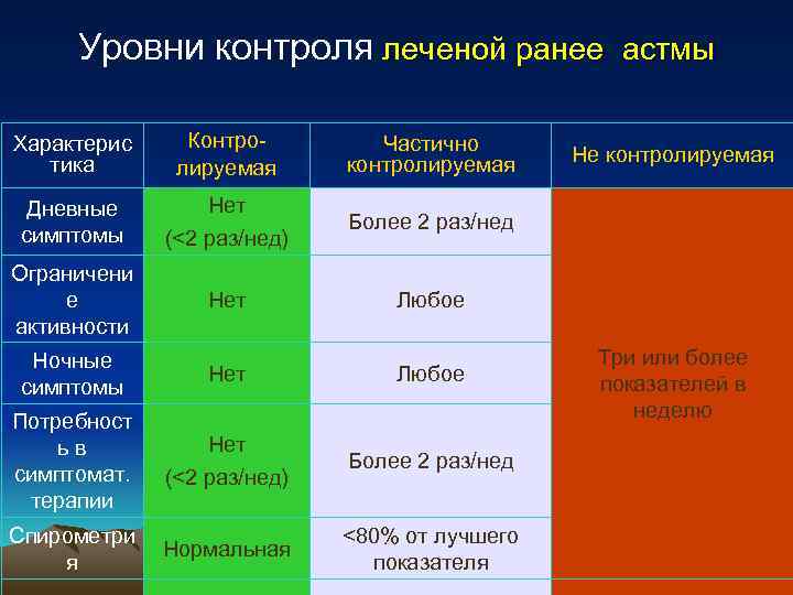 Уровень контроля. Уровни контроля астмы. Частично контролируемая астма. Степени контроля астмы. Астма по уровню контроля.