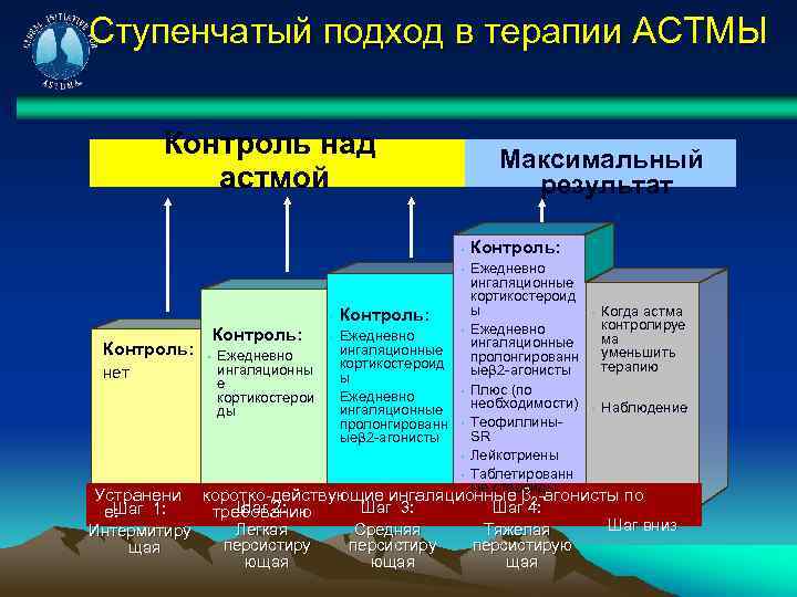 Ступенчатый подход в терапии АСТМЫ Контроль над астмой Максимальный результат § § § Контроль: