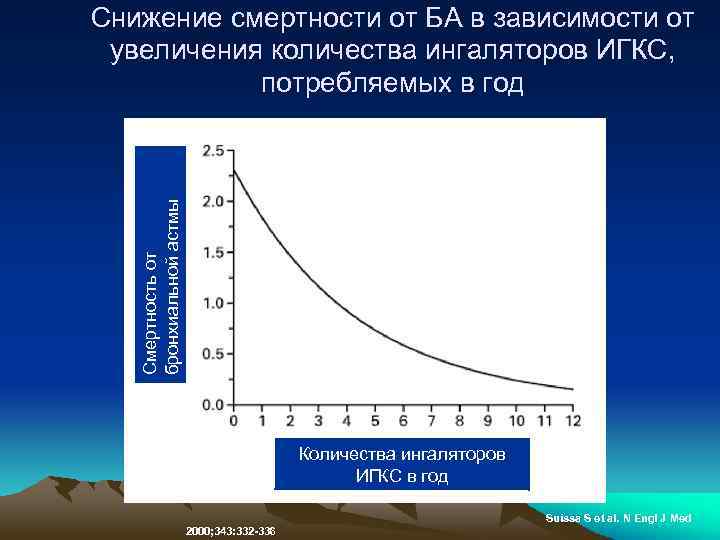 Смертность от бронхиальной астмы Снижение смертности от БА в зависимости от увеличения количества ингаляторов